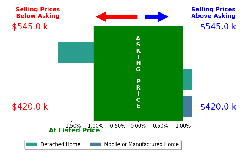 ANNETTE HEJL's sold homes closed 0.9% below asking on average, with 0 homes above, 1 below, and 2 at asking price.