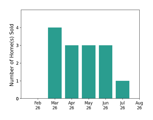 KAREN SADLER sold 4 homes in March 2026, 3 homes in April 2026, 3 homes in May 2026, 3 homes in June 2026, 1 home in July 2026, for a total of 14 homes.