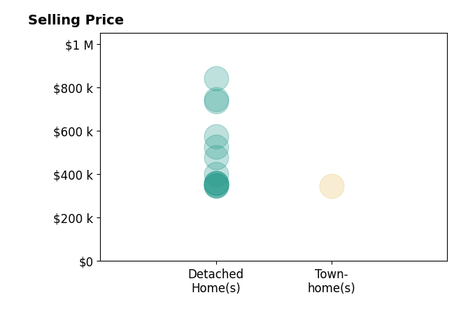 KAREN SADLER's sold homes include detached homes from $346K to $840K, townhomes at $345K.