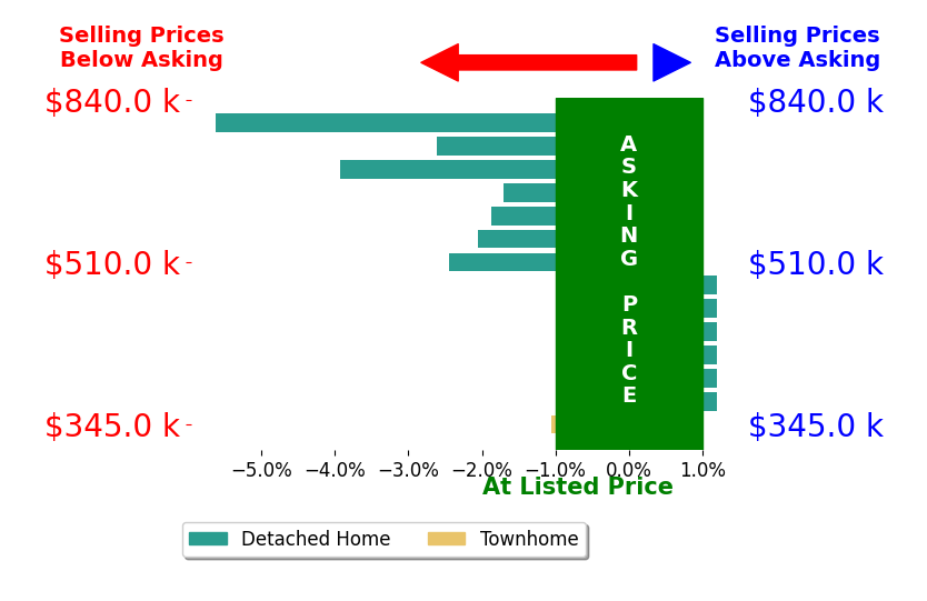 KAREN SADLER's sold homes closed 1.4% below asking on average, with 0 homes above, 8 below, and 6 at asking price.