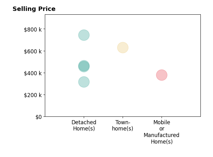 Valerie Siler's sold homes include detached homes from $315K to $745K, mobile or manufactured homes at $380K, townhomes at $630K.