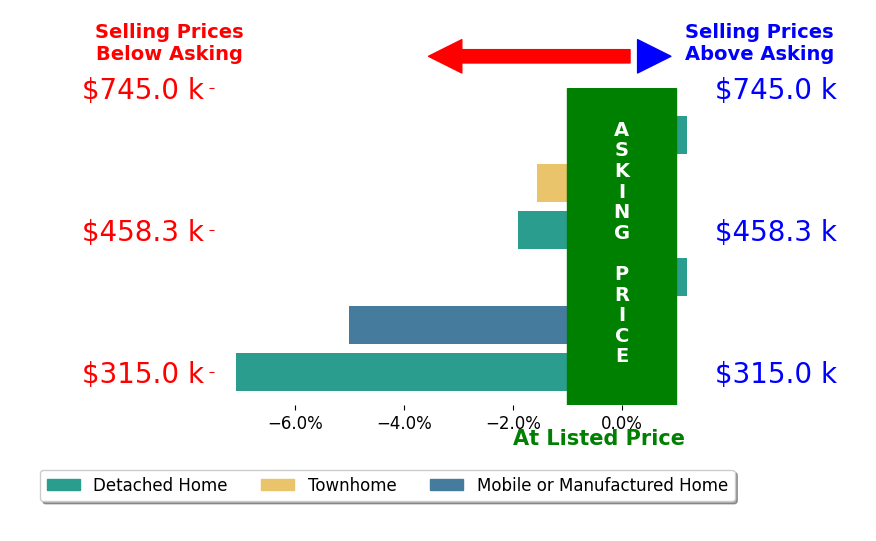 Valerie Siler's sold homes closed 2.7% below asking on average, with 0 homes above, 4 below, and 2 at asking price.