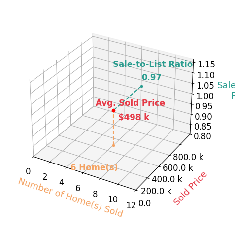 Valerie Siler sold 6 homes with an average sold price of $498K and an average sale-to-list ratio of 97.3%.