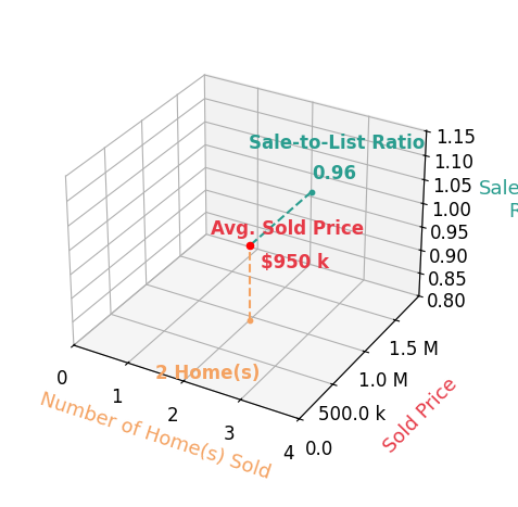 JANICE BURTIS sold 2 homes with an average sold price of $950K and an average sale-to-list ratio of 95.7%.
