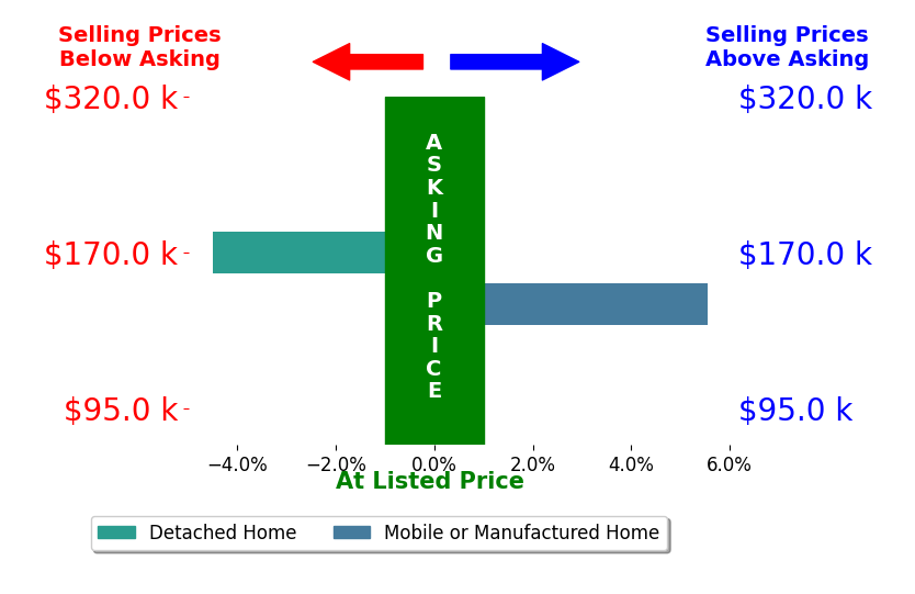 JEFFREY HOFFMAN's sold homes closed 0.5% above asking on average, with 1 homes above, 1 below, and 0 at asking price.