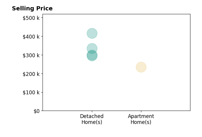 MICAH BUCZEK's sold homes include detached homes from $295K to $415K, apartment homes at $234K.