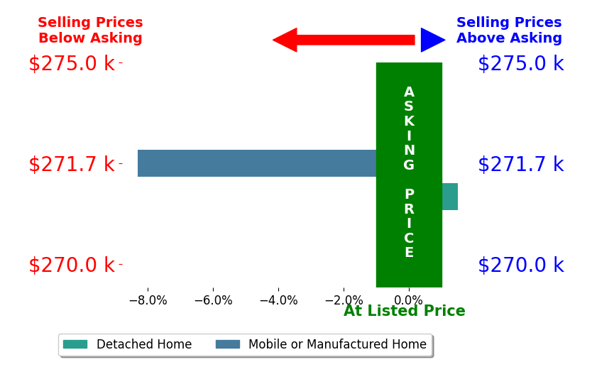PAULA ZIMMERMAN's sold homes closed 3.4% below asking on average, with 1 homes above, 1 below, and 0 at asking price.