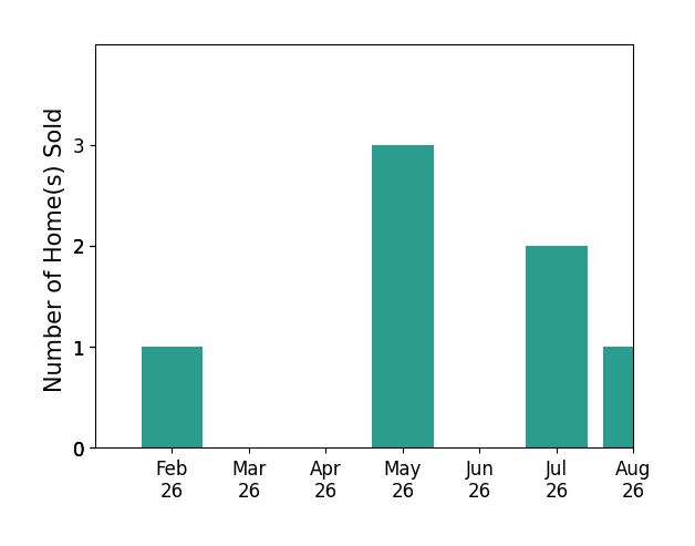 AMY ASHCRAFT sold 1 home in February 2026, 3 homes in May 2026, 2 homes in July 2026, 1 home in August 2026, for a total of 7 homes.