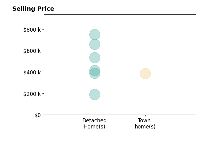 AMY ASHCRAFT's sold homes include detached homes from $190K to $750K, townhomes at $386K.