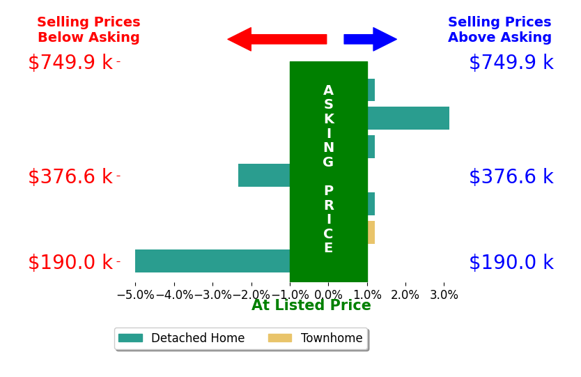 AMY ASHCRAFT's sold homes closed 0.7% below asking on average, with 1 homes above, 2 below, and 4 at asking price.
