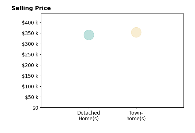 BILL NEEDHAM's sold homes include detached homes at $342K, townhomes at $353K.