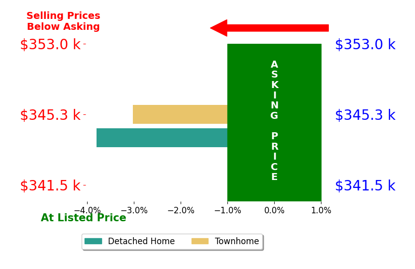 BILL NEEDHAM's sold homes closed 3.4% below asking on average, with 0 homes above, 2 below, and 0 at asking price.