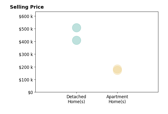 KEENAN COIT's sold homes include apartment homes from $172K to $183K, detached homes from $410K to $508K.