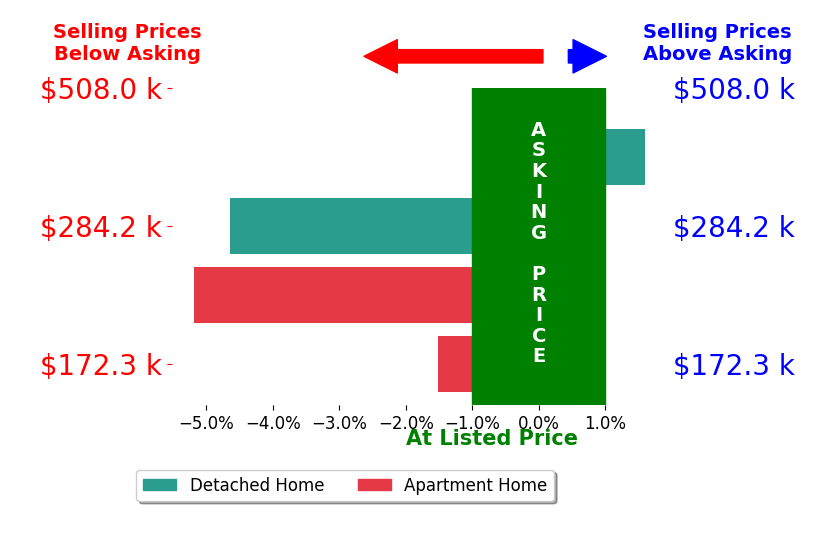 KEENAN COIT's sold homes closed 2.4% below asking on average, with 1 homes above, 3 below, and 0 at asking price.