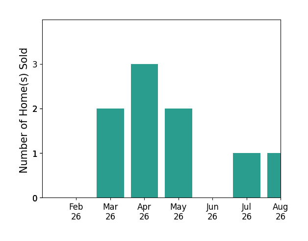 LAURA BLACK sold 2 homes in March 2026, 3 homes in April 2026, 2 homes in May 2026, 1 home in July 2026, 1 home in August 2026, for a total of 9 homes.