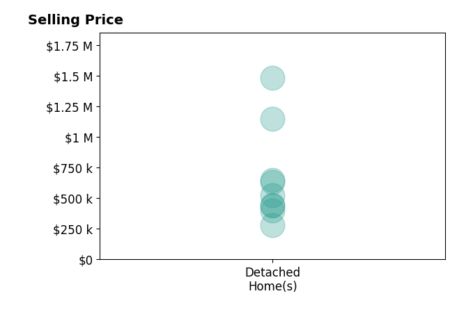 LAURA BLACK's sold homes include detached homes from $281K to $1.5M.