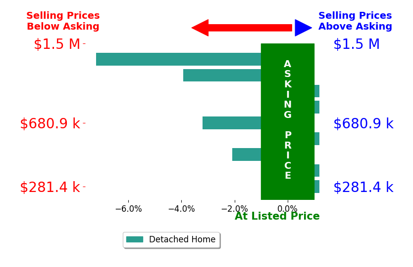 LAURA BLACK's sold homes closed 1.9% below asking on average, with 0 homes above, 4 below, and 5 at asking price.