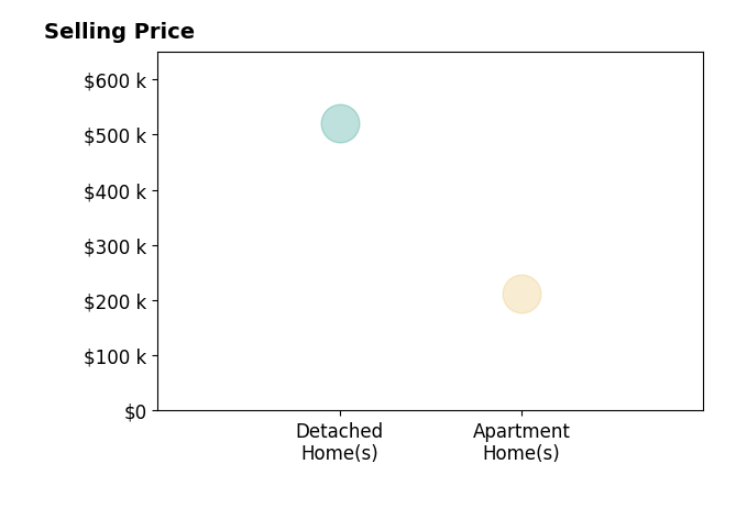AHNA BROCK's sold homes include apartment homes at $212K, detached homes at $520K.