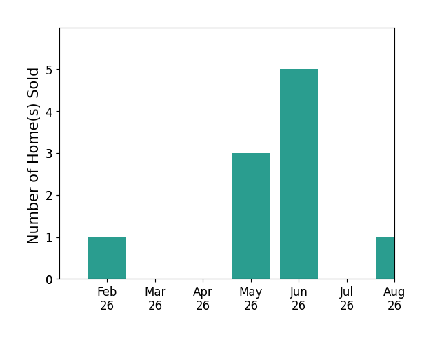 JUDY HOFFSCHNEIDER sold 1 home in February 2026, 3 homes in May 2026, 5 homes in June 2026, 1 home in August 2026, for a total of 10 homes.