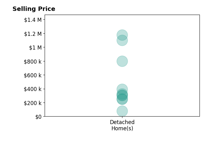 JUDY HOFFSCHNEIDER's sold homes include detached homes from $80K to $1.2M.