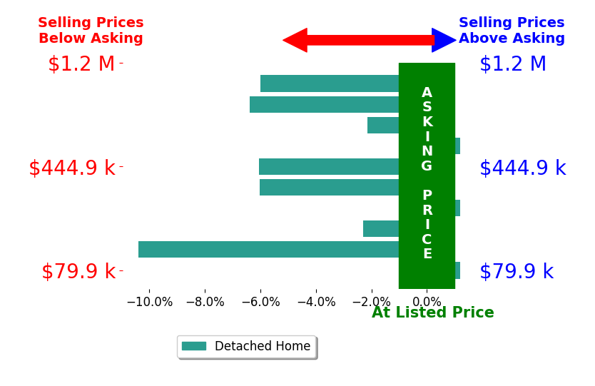 JUDY HOFFSCHNEIDER's sold homes closed 4.0% below asking on average, with 0 homes above, 7 below, and 3 at asking price.