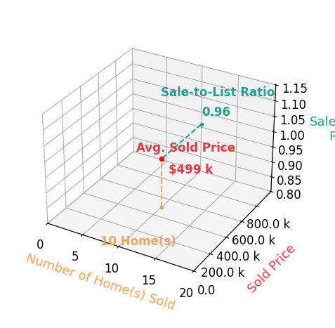 JUDY HOFFSCHNEIDER sold 10 homes with an average sold price of $499K and an average sale-to-list ratio of 96.0%.