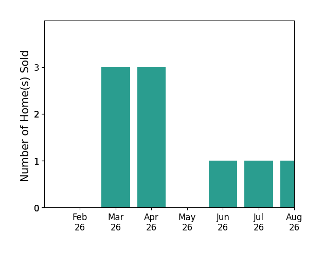 MICHAEL TOFEL sold 3 homes in March 2026, 3 homes in April 2026, 1 home in June 2026, 1 home in July 2026, 1 home in August 2026, for a total of 9 homes.