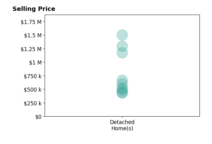 MICHAEL TOFEL's sold homes include detached homes from $435K to $1.5M.