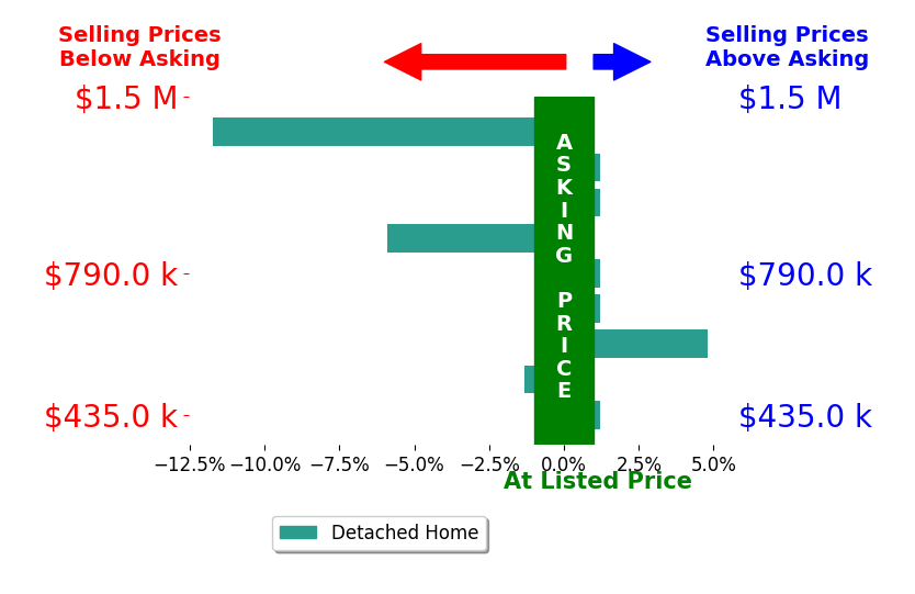 MICHAEL TOFEL's sold homes closed 1.5% below asking on average, with 1 homes above, 3 below, and 5 at asking price.