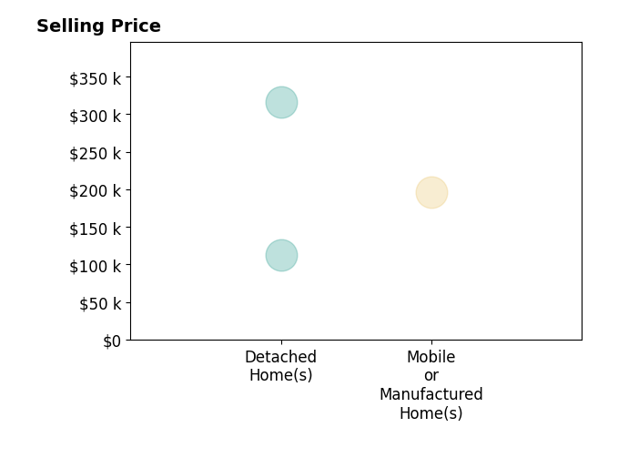 MIKE CHAVEZ's sold homes include detached homes from $112K to $316K, mobile or manufactured homes at $196K.