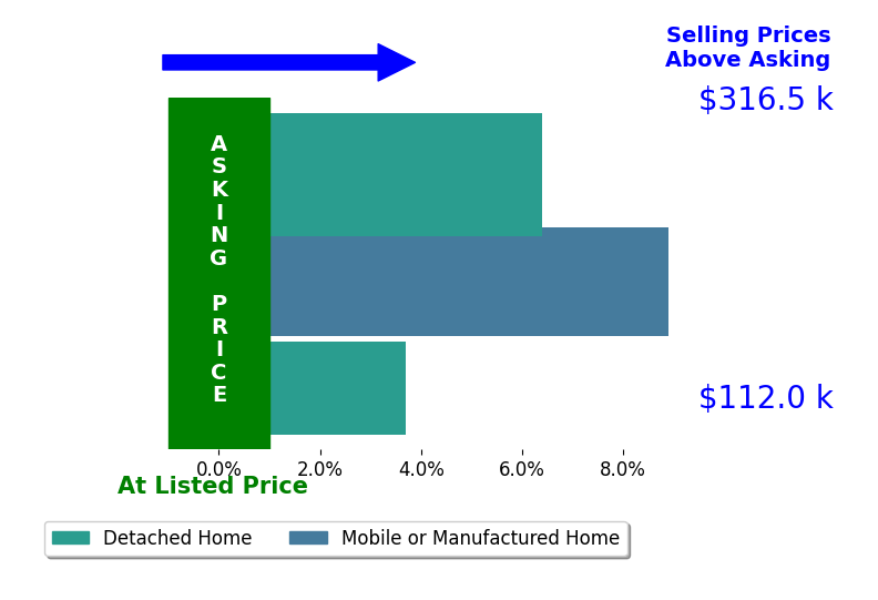 MIKE CHAVEZ's sold homes closed 6.3% above asking on average, with 3 homes above, 0 below, and 0 at asking price.