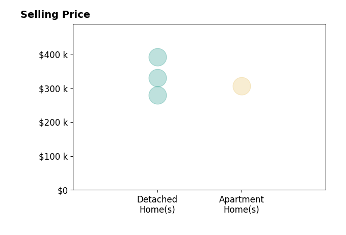 JANELL GEAR's sold homes include detached homes from $278K to $390K, apartment homes at $305K.