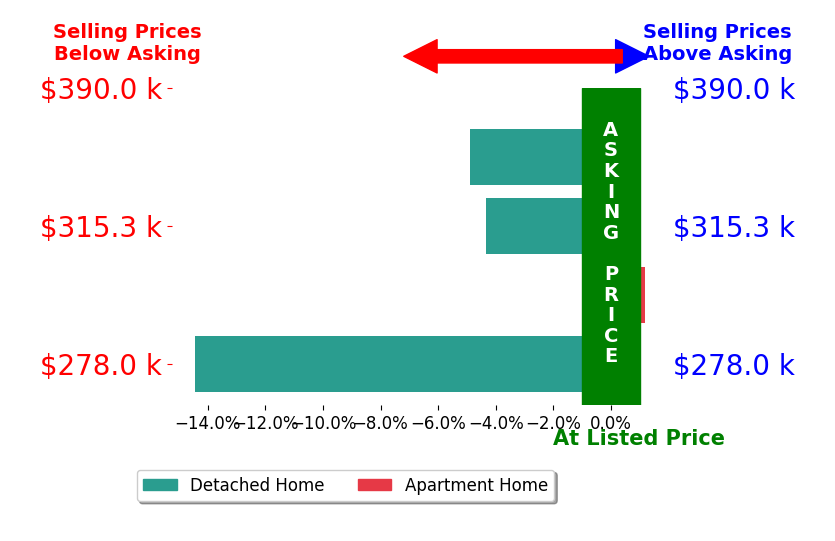 JANELL GEAR's sold homes closed 5.9% below asking on average, with 0 homes above, 3 below, and 1 at asking price.