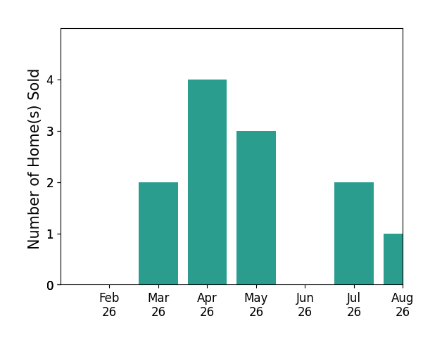 AMANDA HILL sold 2 homes in March 2026, 4 homes in April 2026, 3 homes in May 2026, 2 homes in July 2026, for a total of 11 homes.