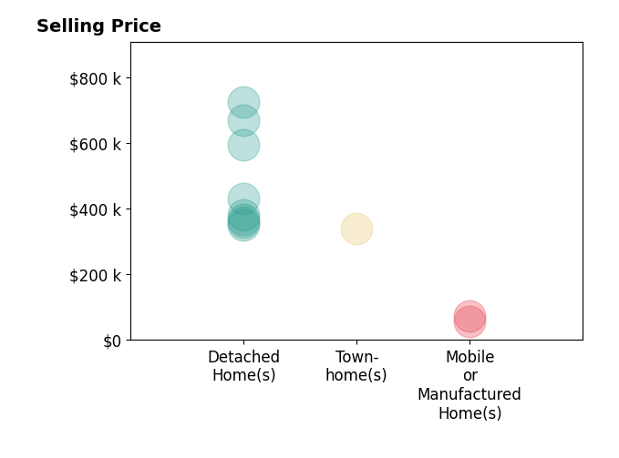 AMANDA HILL's sold homes include mobile or manufactured homes from $55K to $72K, detached homes from $350K to $725K, townhomes at $338K.