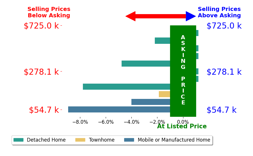 AMANDA HILL's sold homes closed 2.8% below asking on average, with 0 homes above, 6 below, and 5 at asking price.