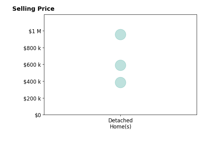 BRANDON PALMER's sold homes include detached homes from $385K to $955K.