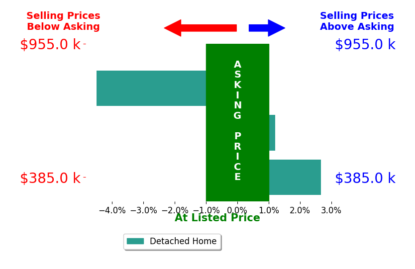 BRANDON PALMER's sold homes closed 0.6% below asking on average, with 1 homes above, 1 below, and 1 at asking price.