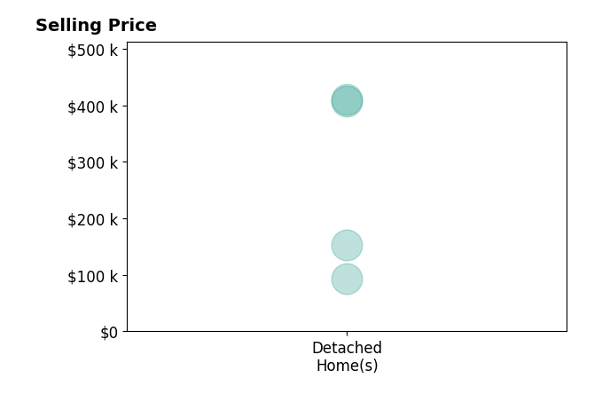 SHERI GRIEGO's sold homes include detached homes from $94K to $410K.