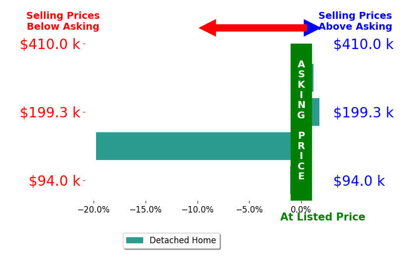 SHERI GRIEGO's sold homes closed 4.8% below asking on average, with 1 homes above, 2 below, and 1 at asking price.