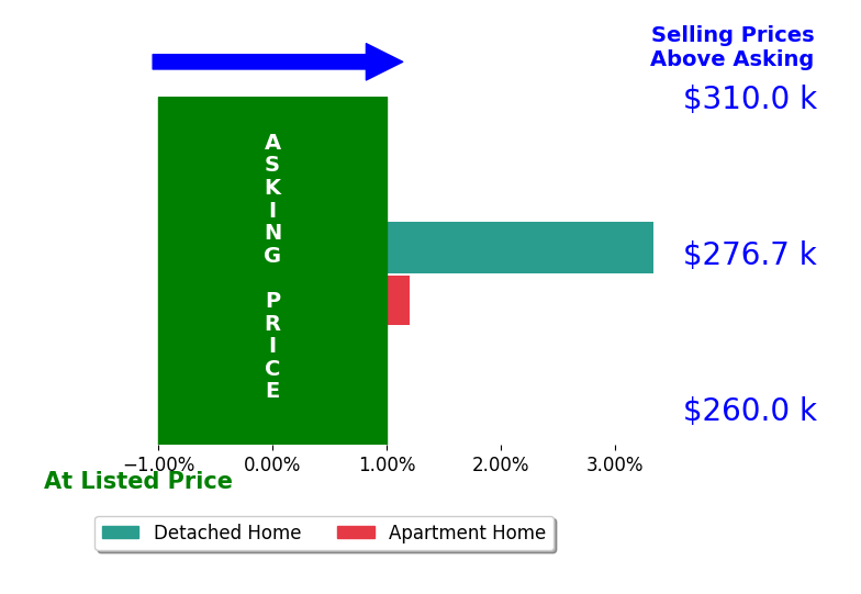 RENEE CHARLES's sold homes closed 1.7% above asking on average, with 1 homes above, 0 below, and 1 at asking price.