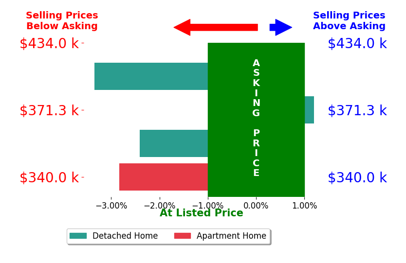 MANDY HARTER's sold homes closed 2.2% below asking on average, with 0 homes above, 3 below, and 1 at asking price.