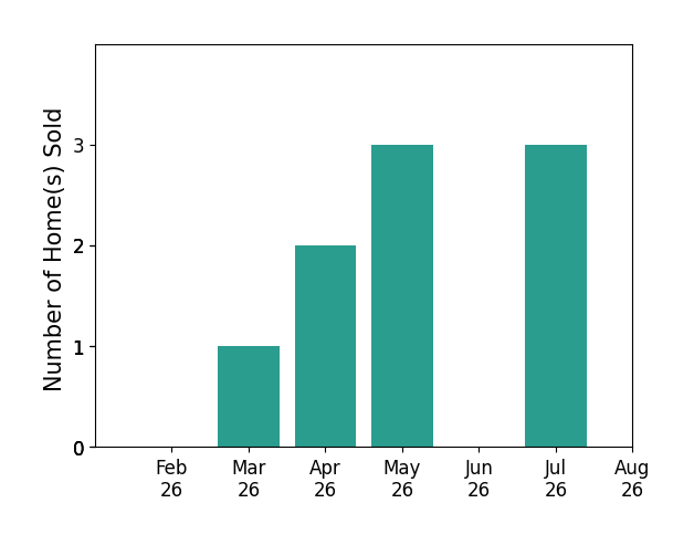 TRISHA WHITTINGTON sold 1 home in March 2026, 2 homes in April 2026, 3 homes in May 2026, 3 homes in July 2026, for a total of 9 homes.