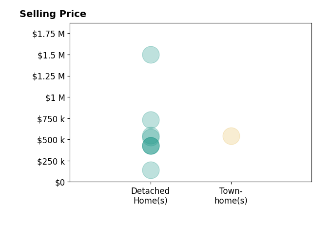 TRISHA WHITTINGTON's sold homes include detached homes from $140K to $1.5M, townhomes at $544K.