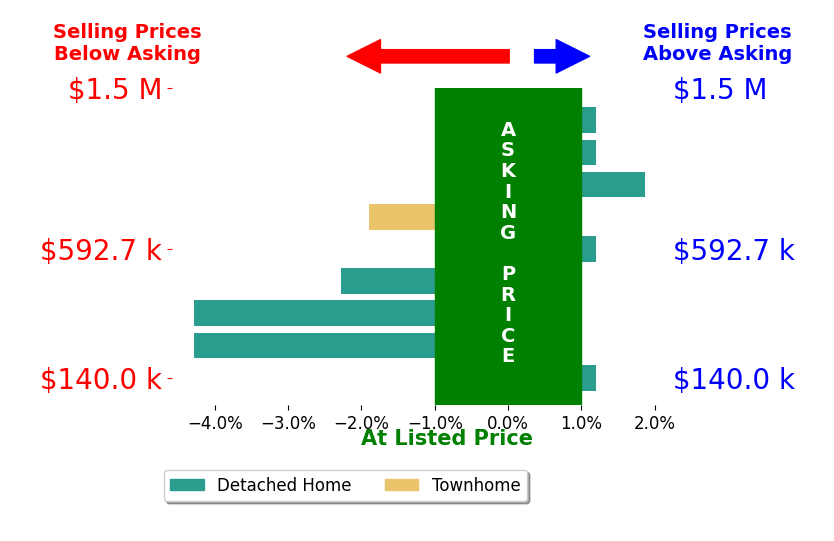 TRISHA WHITTINGTON's sold homes closed 1.2% below asking on average, with 1 homes above, 4 below, and 4 at asking price.