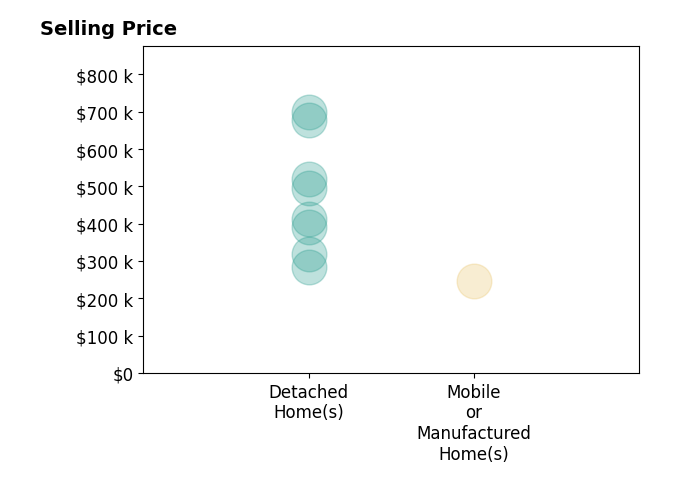 CINDY FICKLIN's sold homes include detached homes from $285K to $700K, mobile or manufactured homes at $245K.