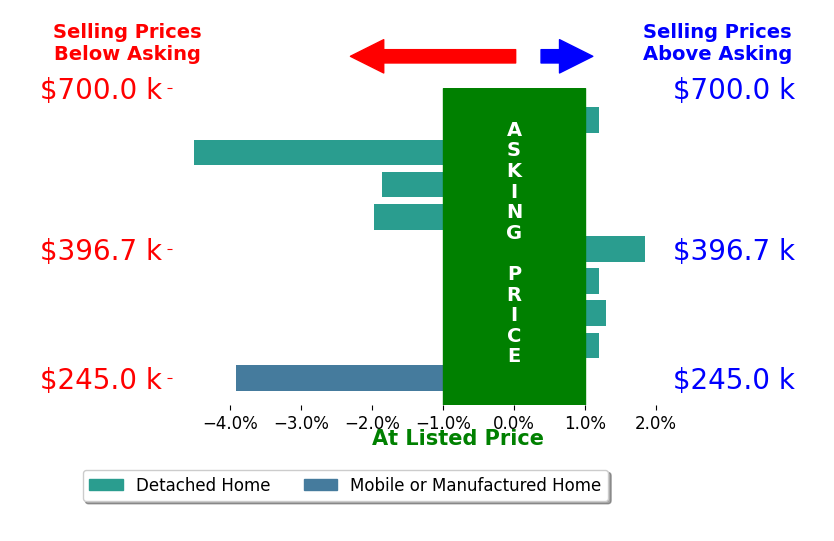 CINDY FICKLIN's sold homes closed 1.0% below asking on average, with 2 homes above, 4 below, and 3 at asking price.