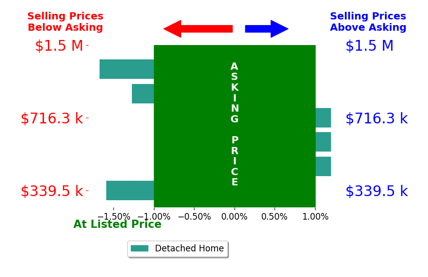 SHELLY CROSS's sold homes closed 0.8% below asking on average, with 0 homes above, 3 below, and 3 at asking price.