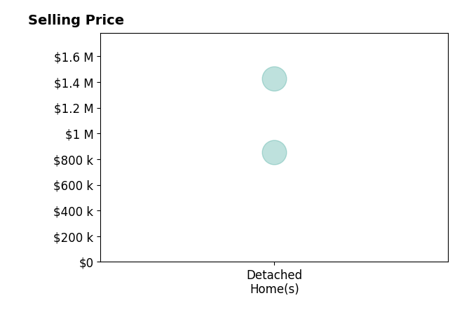 SUSAN ROSS's sold homes include detached homes from $855K to $1.4M.
