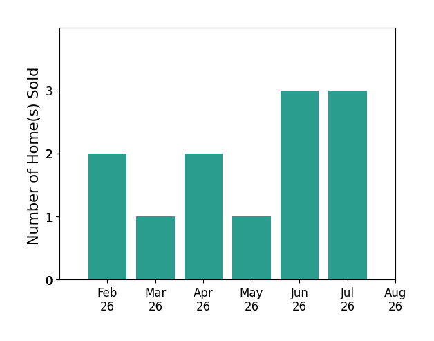 Bar chart of total home sales by Jessica Tadlock over the past 12 months